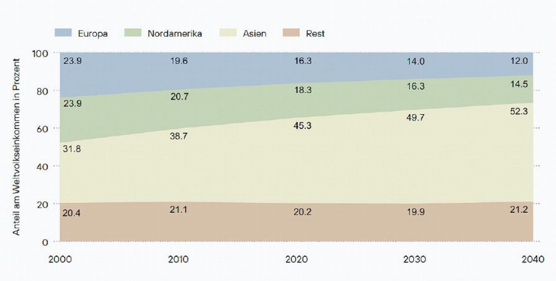 Asia’s economic importance is likely to increase even further. GRAPHIC: WELLERSHOFF & PARTNERS Asia’s economic importance is likely to increase even further. GRAPHIC: WELLERSHOFF & PARTNERS