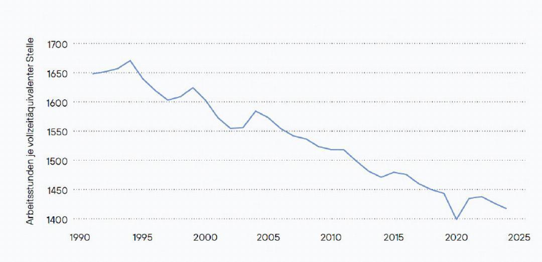 Wellershoff identifies the decline in hours worked per employee in Switzerland as one factor slowing economic growth. GRAPHIC: WELLERSHOFF & PARTNERS Wellershoff identifies the decline in hours worked per employee in Switzerland as one factor slowing economic growth. GRAPHIC: WELLERSHOFF & PARTNERS