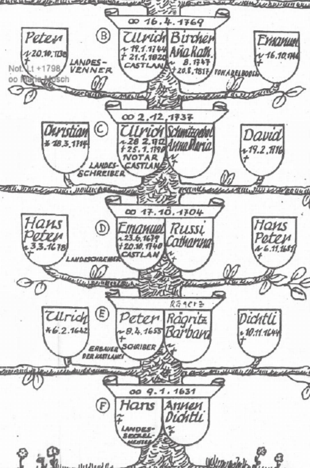 4 Detail from the Matti family tree. Illustration: v. Lerber, 1977 4 Detail from the Matti family tree. Illustration: v. Lerber, 1977